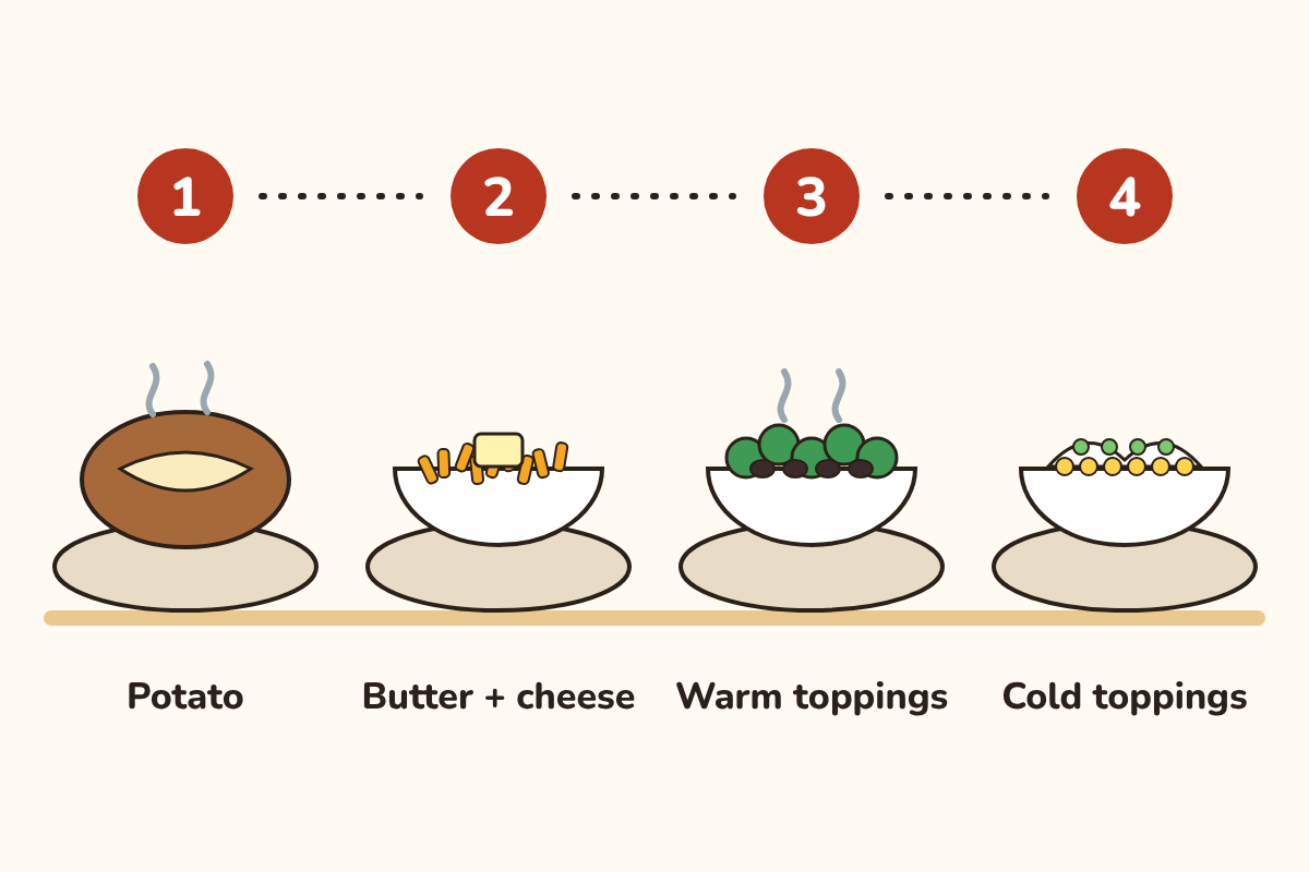 Illustration of a potato bar in four numbered stations from left to right: 1 Potato, 2 Butter + cheese, 3 Warm toppings, 4 Cold toppings.