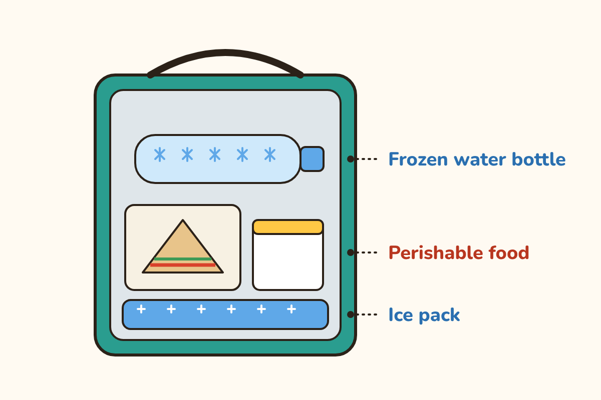 Illustration of a cutaway lunch bag with an ice pack along the bottom, perishable food (a sandwich and a yogurt) in the middle, and a frozen water bottle on top.
