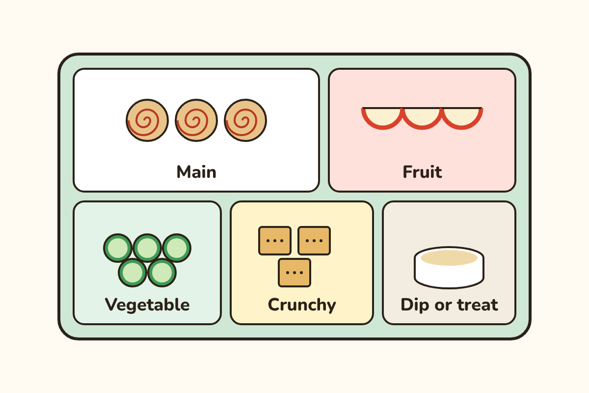 Illustration of a lunchbox divided into five compartments labelled Main, Fruit, Vegetable, Crunchy and Dip or treat.